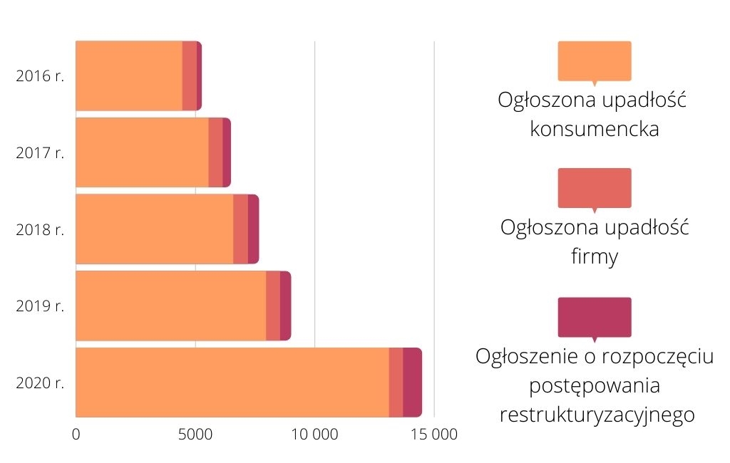 Wymien Cztery Bezposrednie Przyczyny Restrukturyzacji Przemyslu W Polsce Wpływ pandemii na ilość upadłości i restrukturyzacji w Polsce – Krajowe